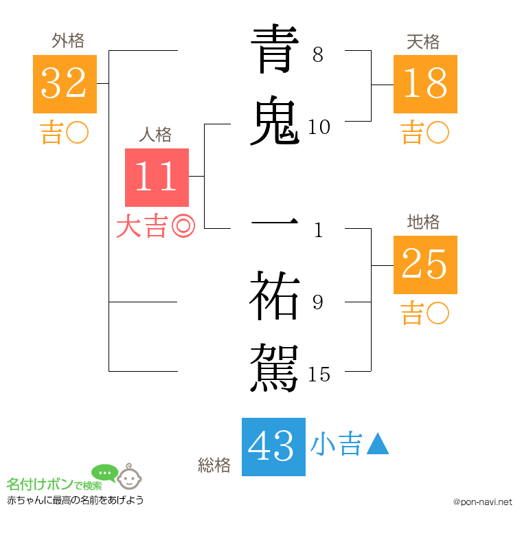 青鬼 一祐駕さんの姓名判断結果
