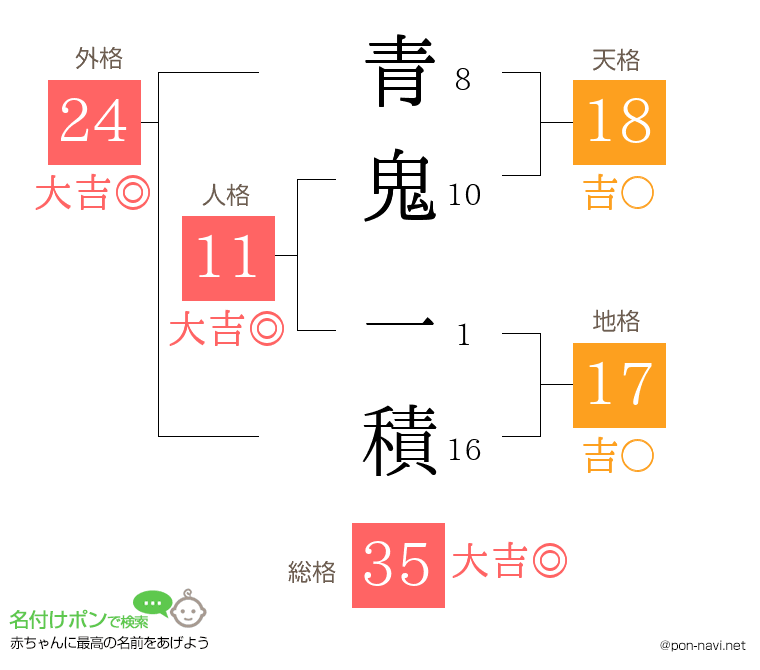 青鬼 一積さんの姓名判断結果