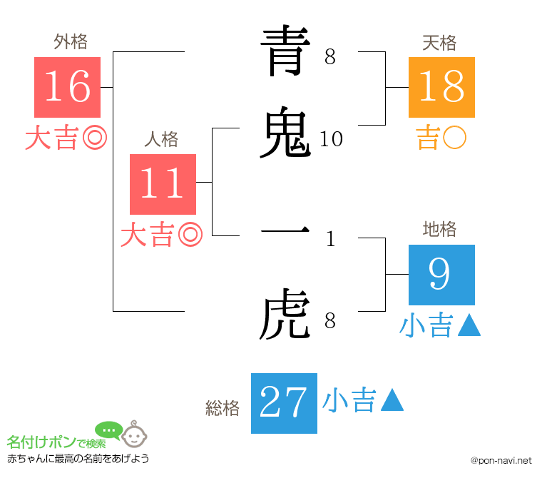 青鬼 一虎さんの姓名判断結果