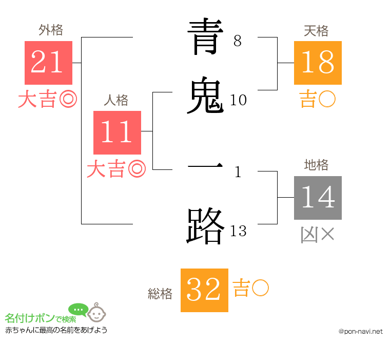青鬼 一路さんの姓名判断結果