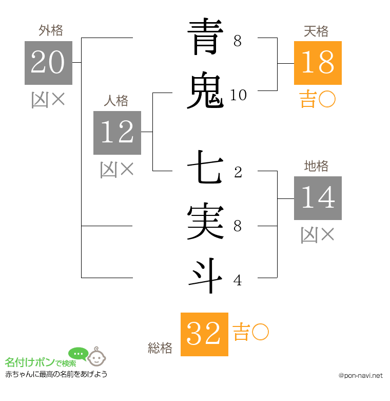 青鬼 七実斗さんの姓名判断結果