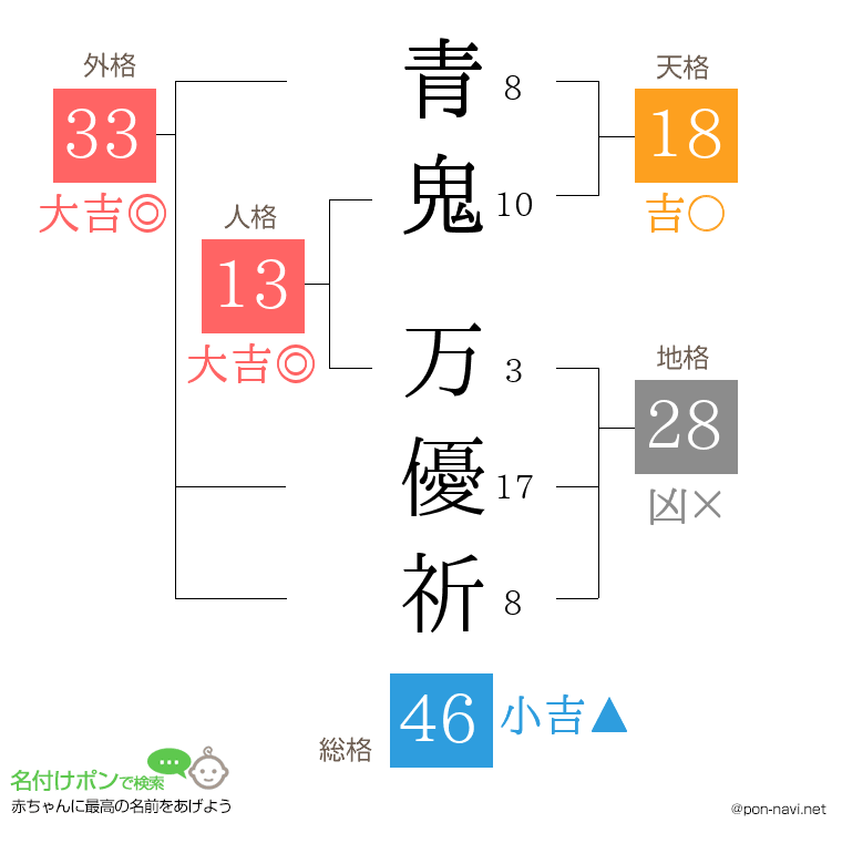 青鬼 万優祈さんの姓名判断結果