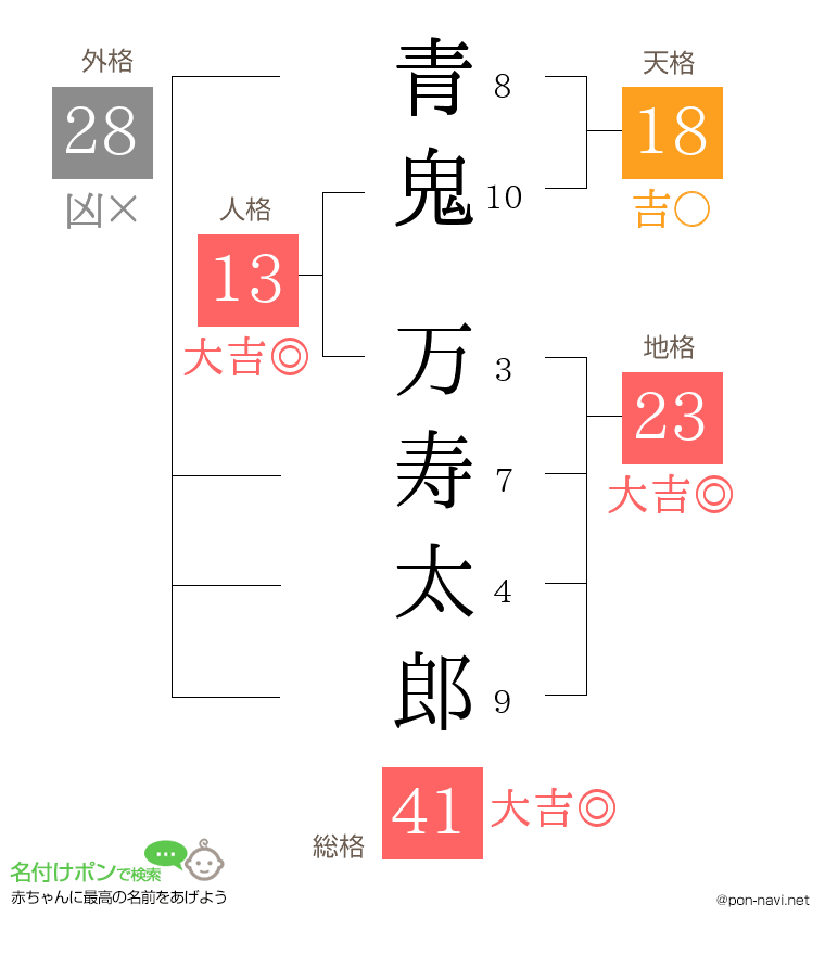 青鬼 万寿太郎さんの姓名判断結果