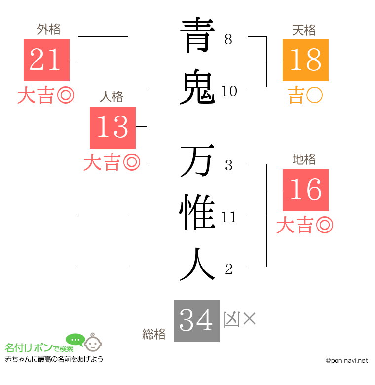 青鬼 万惟人さんの姓名判断結果