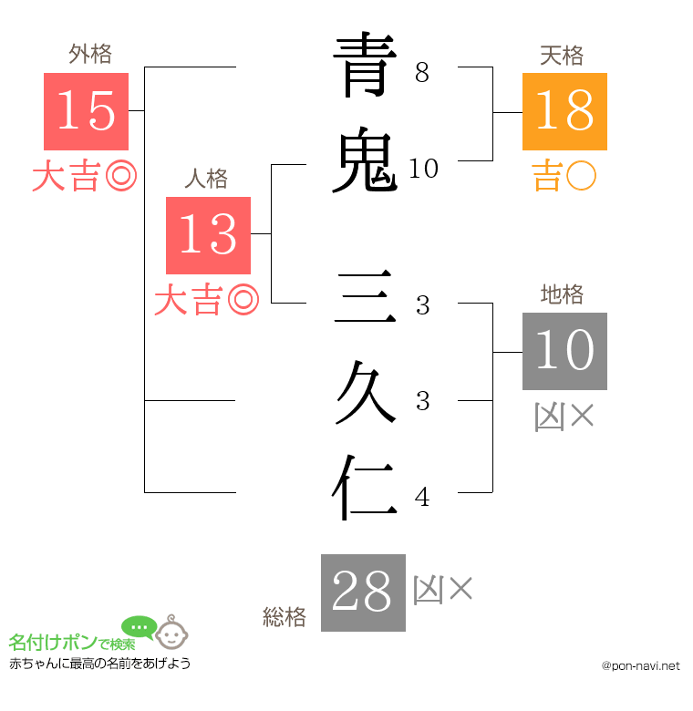 青鬼 三久仁さんの姓名判断結果