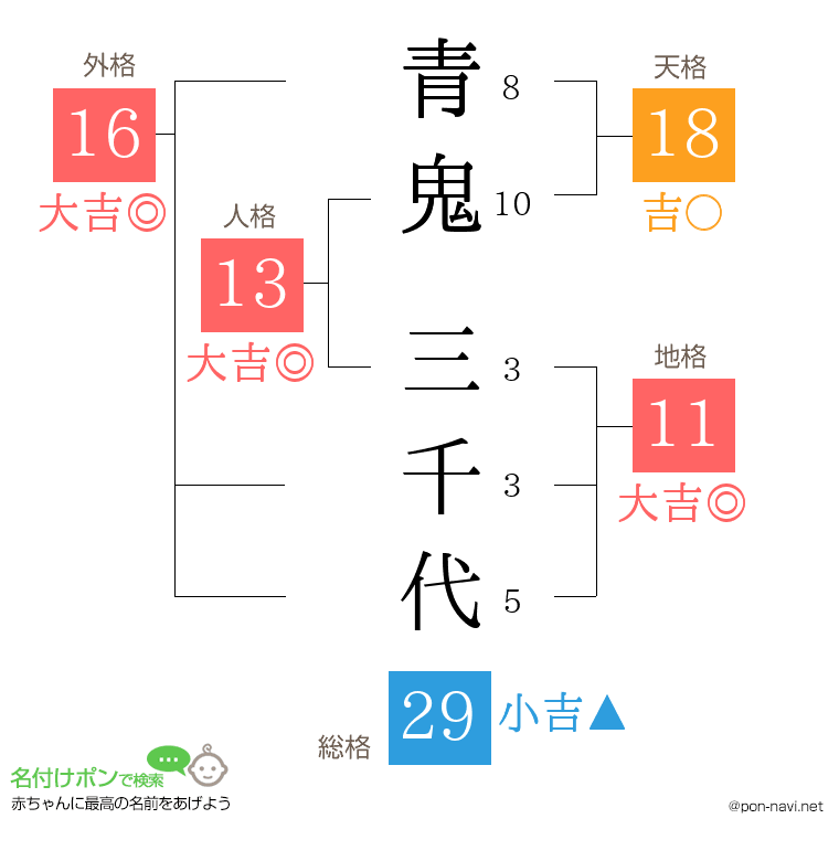 青鬼 三千代さんの姓名判断結果