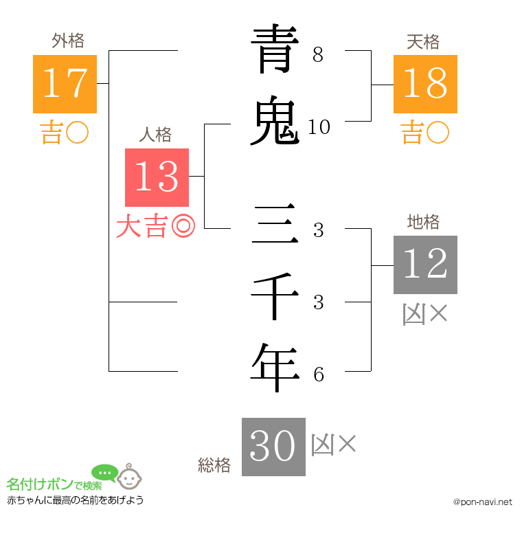 青鬼 三千年さんの姓名判断結果