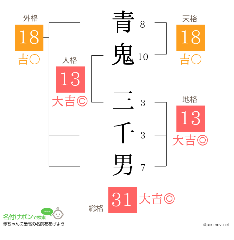 青鬼 三千男さんの姓名判断結果