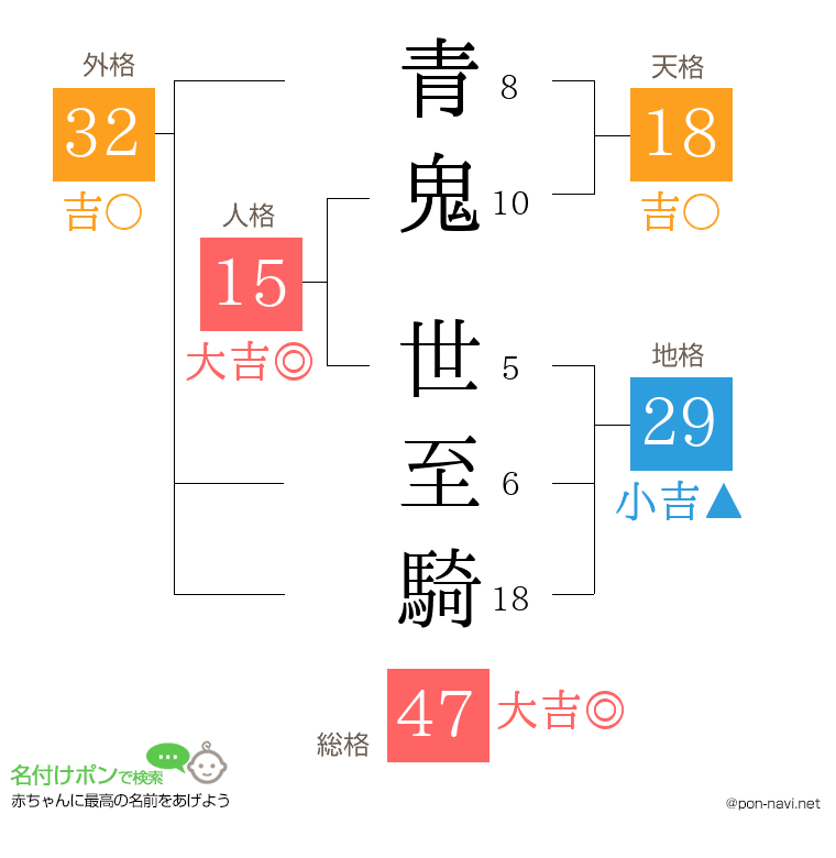 青鬼 世至騎さんの姓名判断結果