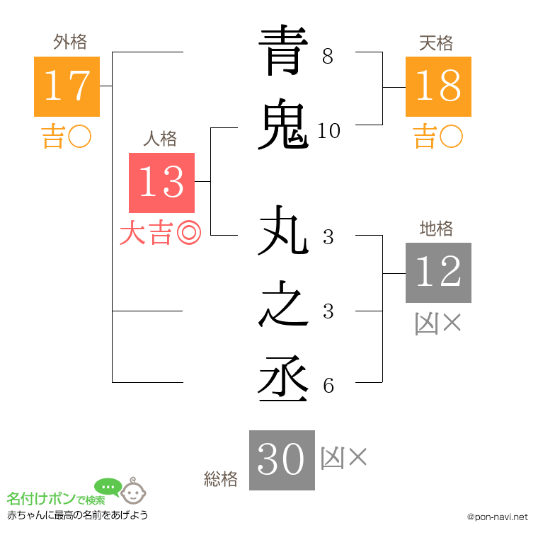 青鬼 丸之丞さんの姓名判断結果
