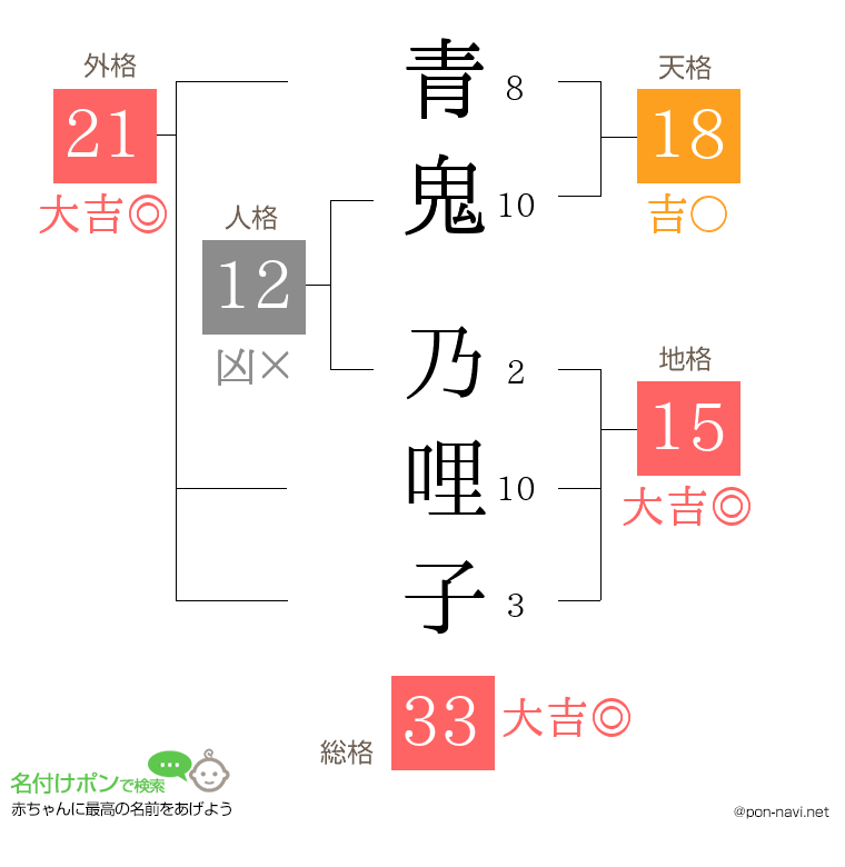 青鬼 乃哩子さんの姓名判断結果