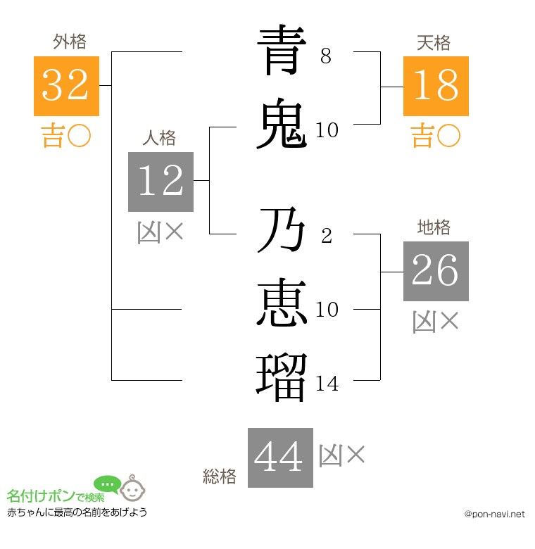 青鬼 乃恵瑠さんの姓名判断結果