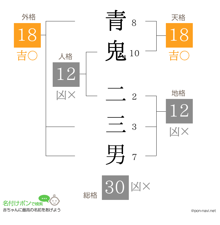 青鬼 二三男さんの姓名判断結果
