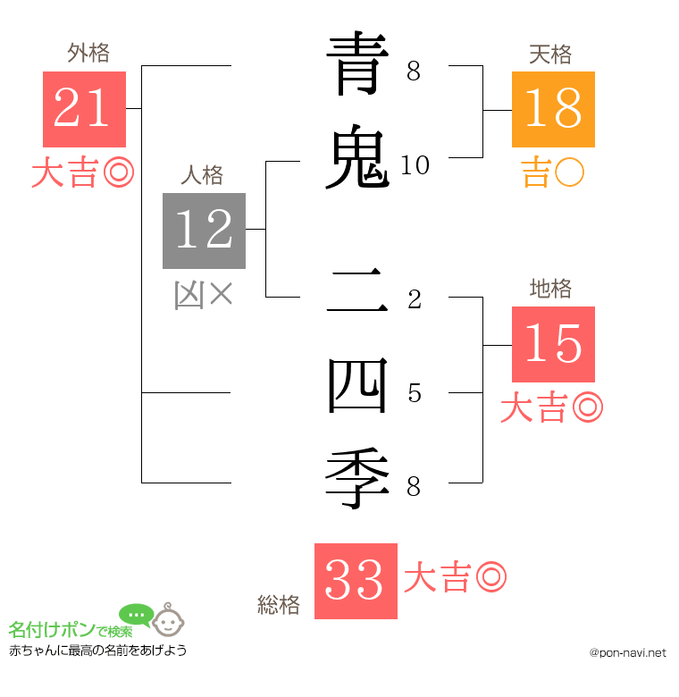 青鬼 二四季さんの姓名判断結果