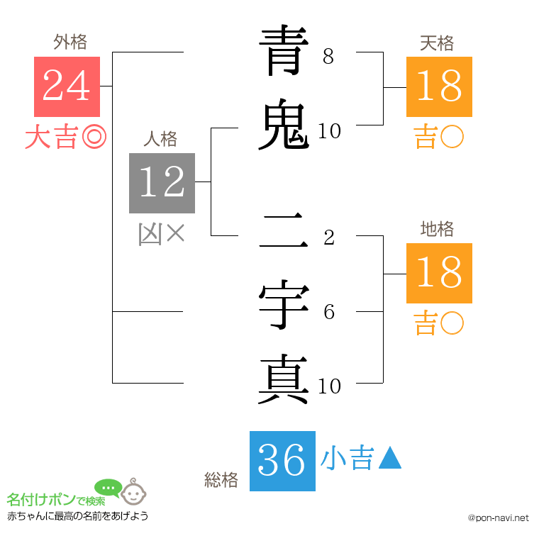 青鬼 二宇真さんの姓名判断結果