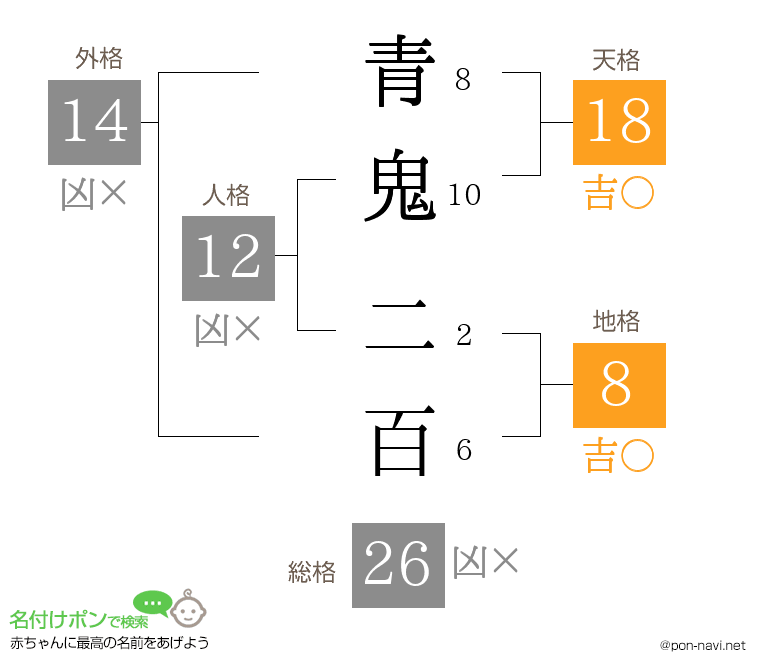 青鬼 二百さんの姓名判断結果