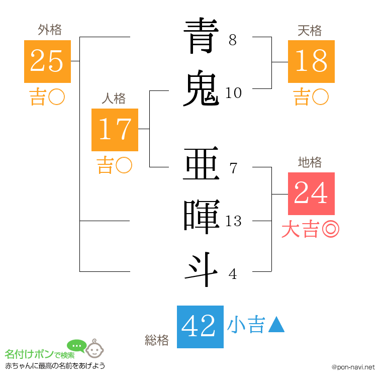 青鬼 亜暉斗さんの姓名判断結果