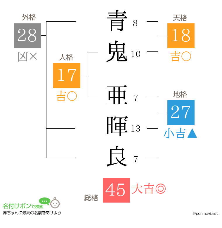 青鬼 亜暉良さんの姓名判断結果
