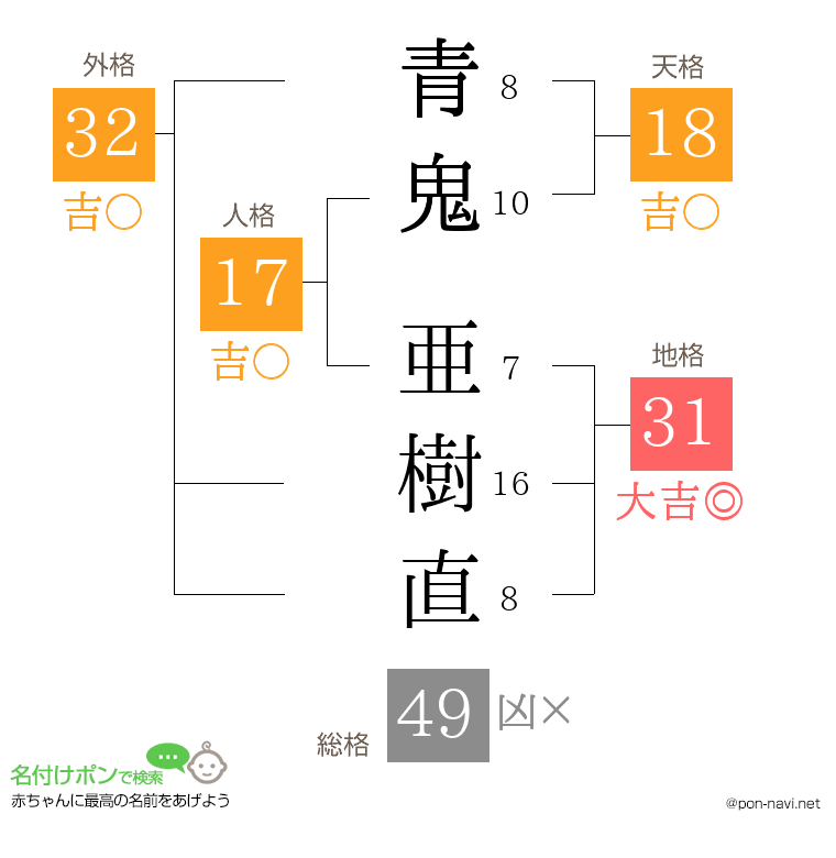 青鬼 亜樹直さんの姓名判断結果