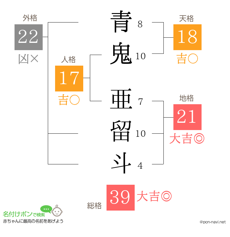 青鬼 亜留斗さんの姓名判断結果