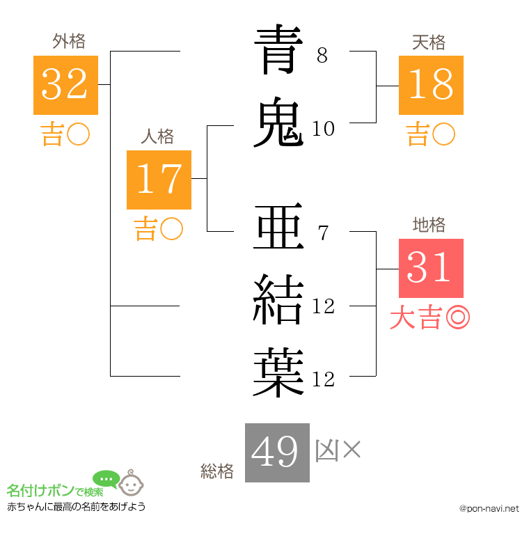 青鬼 亜結葉さんの姓名判断結果