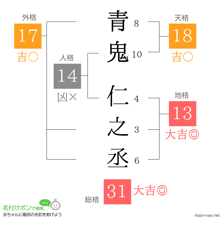 青鬼 仁之丞さんの姓名判断結果