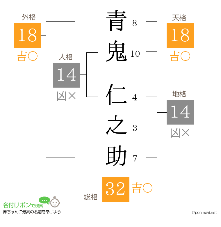 青鬼 仁之助さんの姓名判断結果