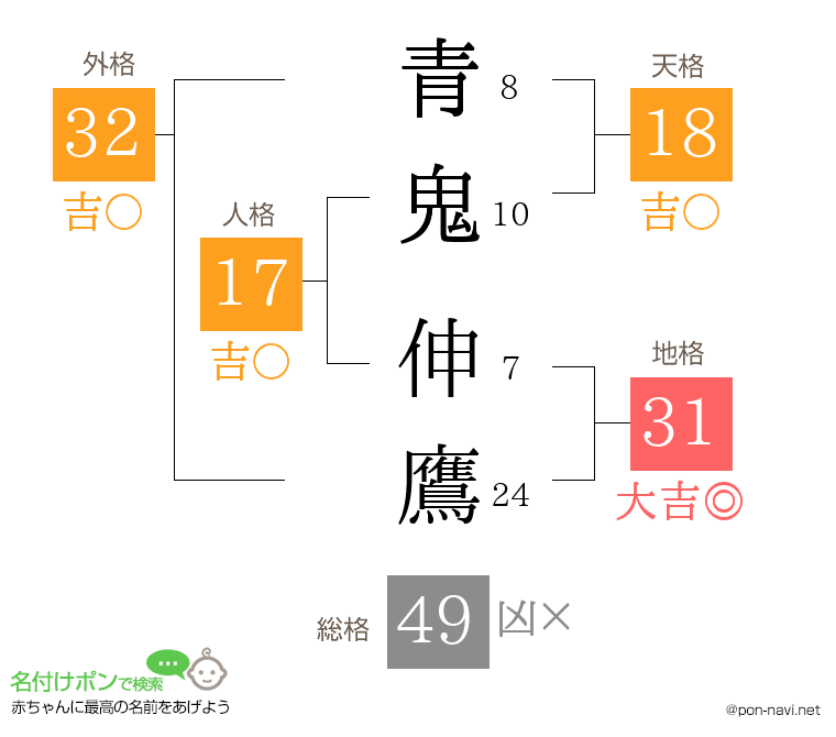 青鬼 伸鷹さんの姓名判断結果