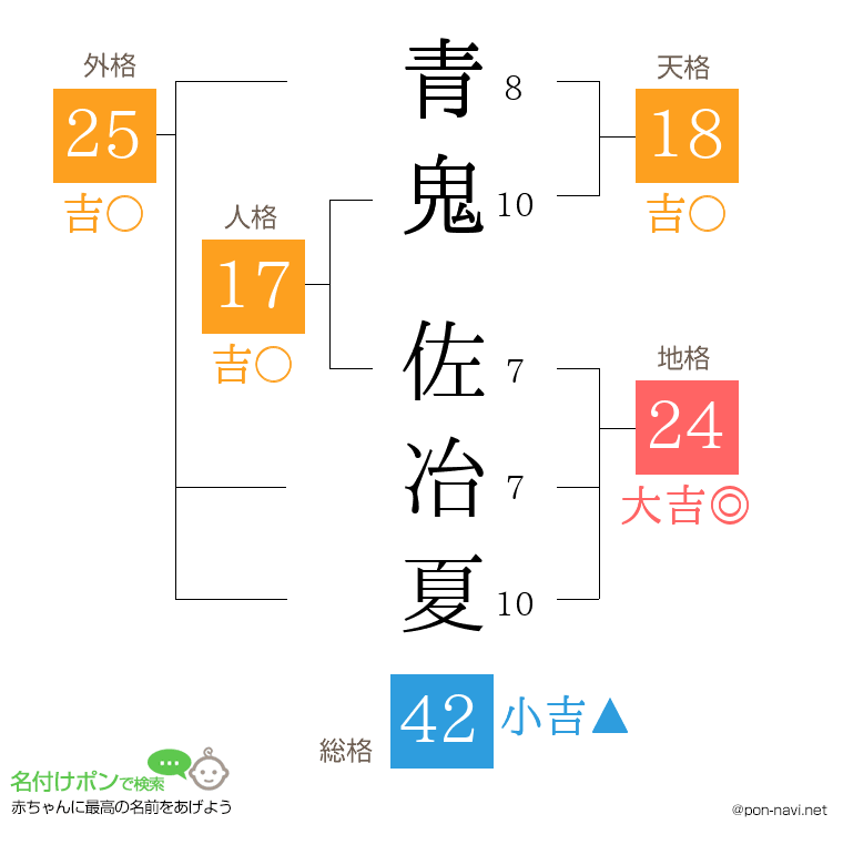 青鬼 佐冶夏さんの姓名判断結果
