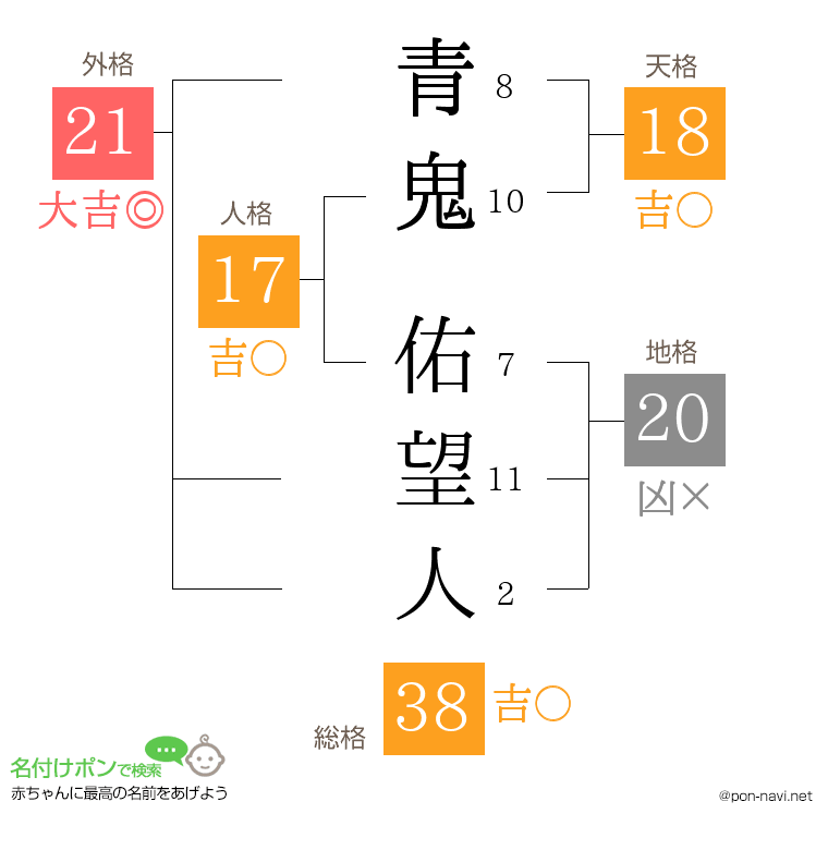青鬼 佑望人さんの姓名判断結果