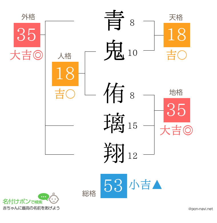 青鬼 侑璃翔さんの姓名判断結果