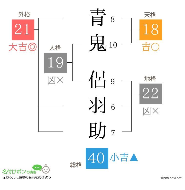 青鬼 侶羽助さんの姓名判断結果