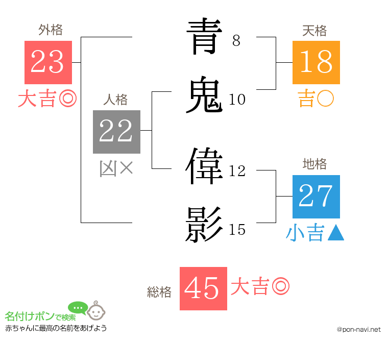 青鬼 偉影さんの姓名判断結果