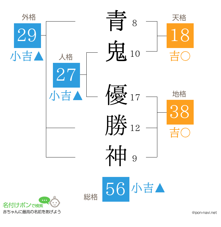 青鬼 優勝神さんの姓名判断結果