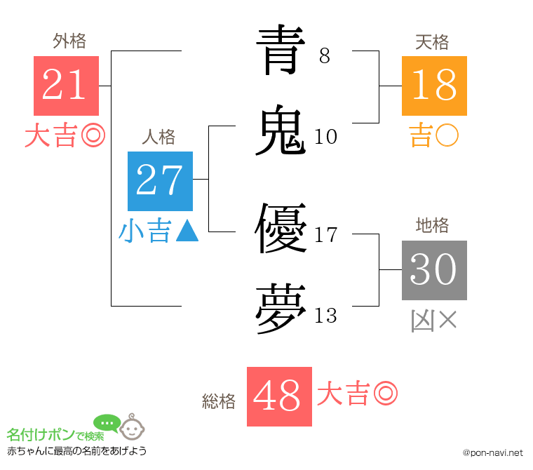 青鬼 優夢さんの姓名判断結果