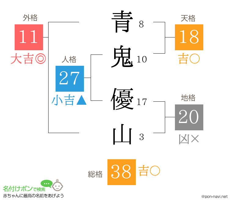 青鬼 優山さんの姓名判断結果