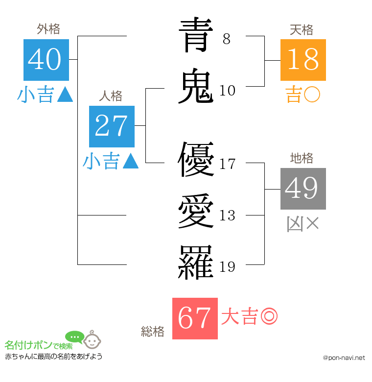 青鬼 優愛羅さんの姓名判断結果