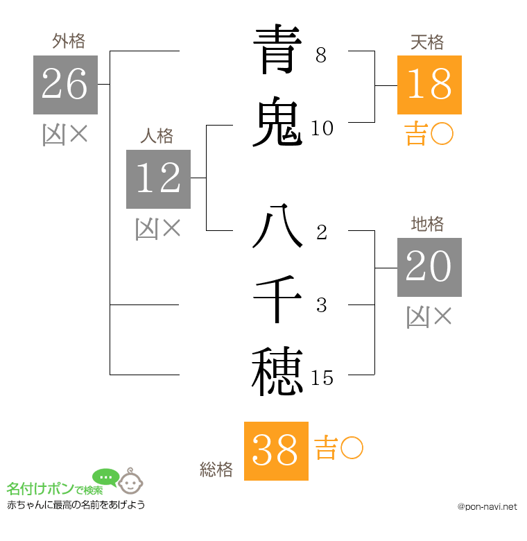 青鬼 八千穂さんの姓名判断結果