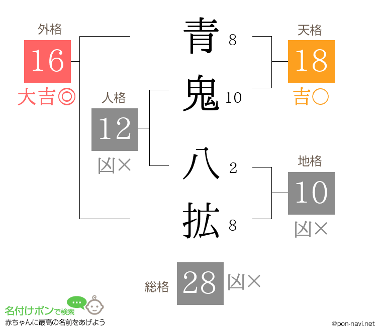 青鬼 八拡さんの姓名判断結果
