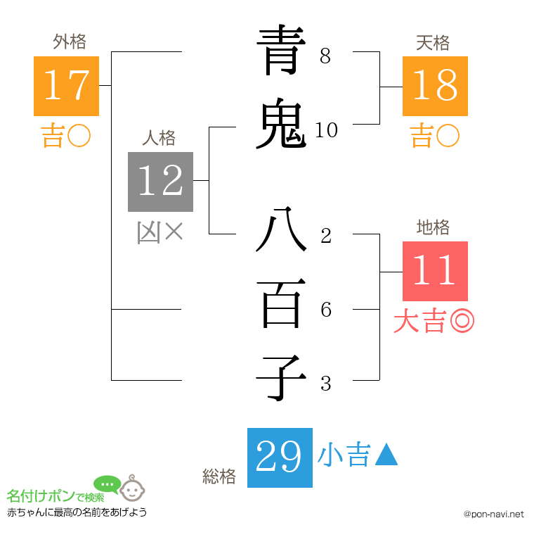 青鬼 八百子さんの姓名判断結果