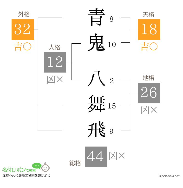 青鬼 八舞飛さんの姓名判断結果