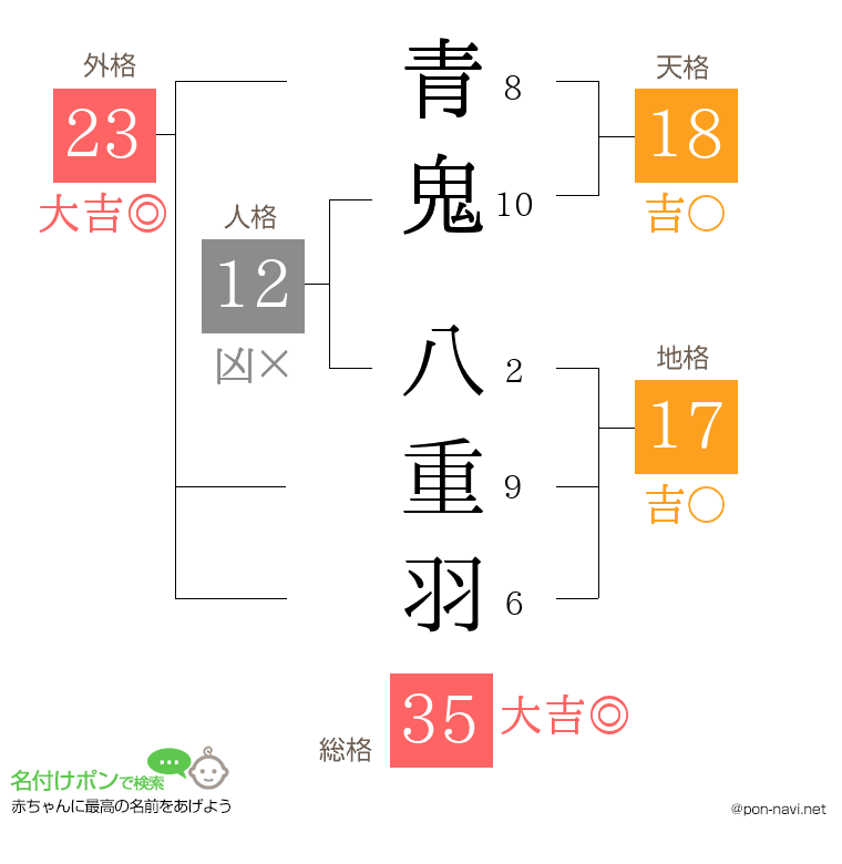 青鬼 八重羽さんの姓名判断結果