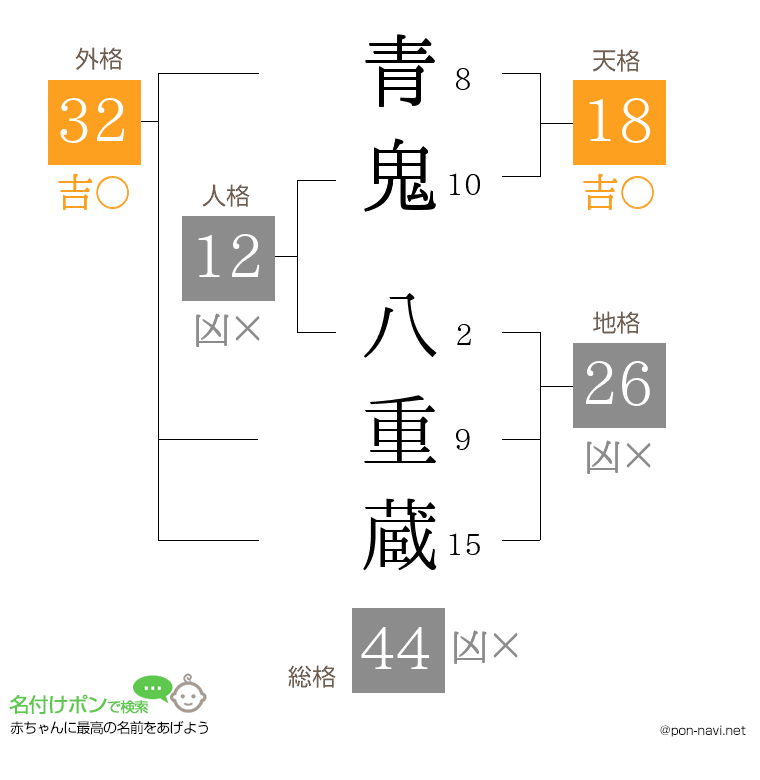 青鬼 八重蔵さんの姓名判断結果