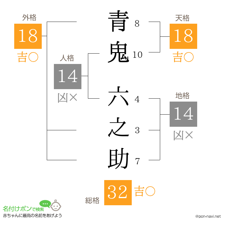 青鬼 六之助さんの姓名判断結果