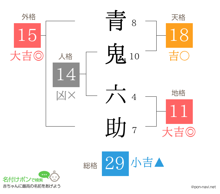 青鬼 六助さんの姓名判断結果