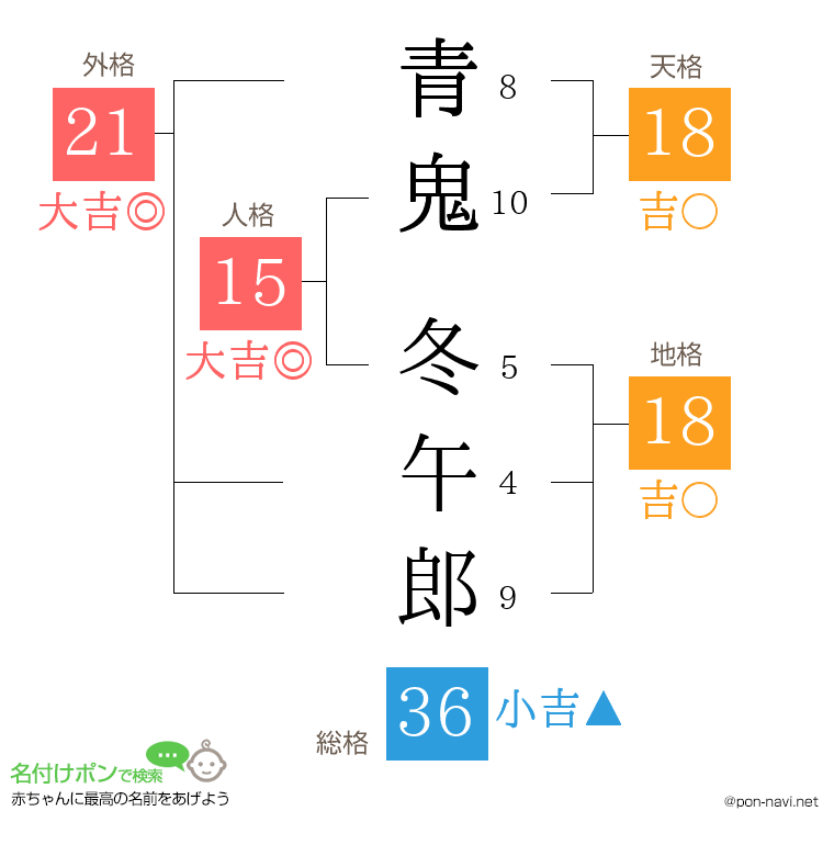 青鬼 冬午郎さんの姓名判断結果