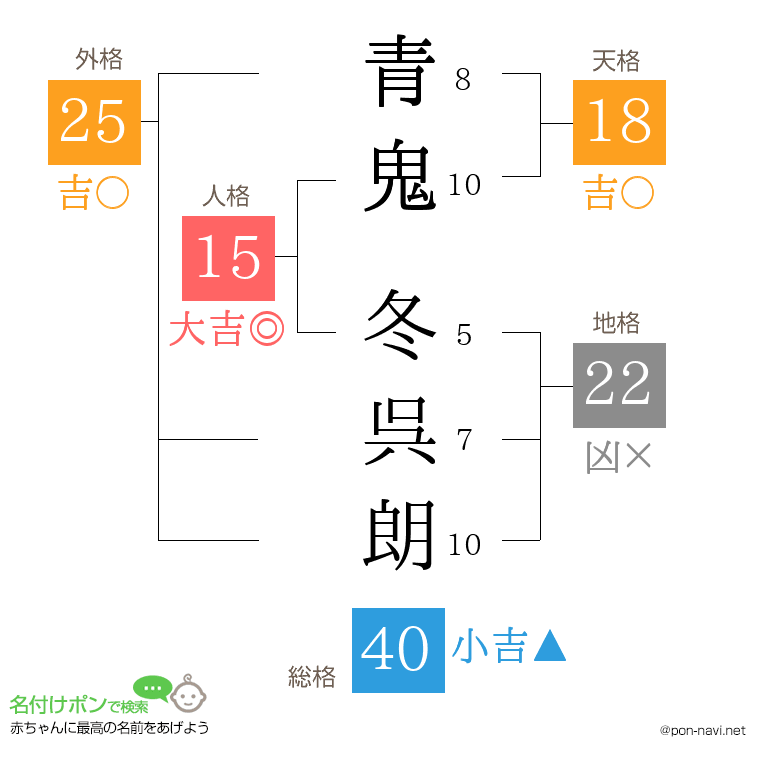 青鬼 冬呉朗さんの姓名判断結果
