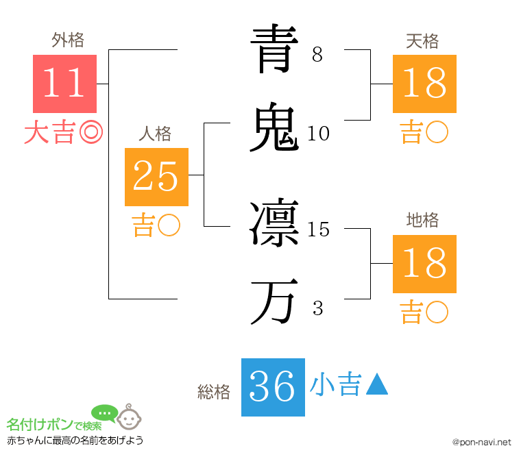 青鬼 凛万さんの姓名判断結果