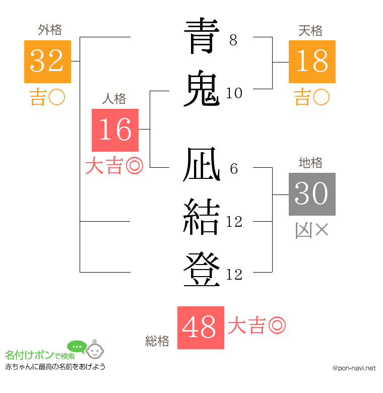 青鬼 凪結登さんの姓名判断結果