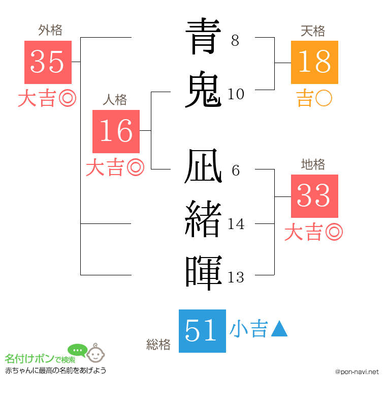 青鬼 凪緒暉さんの姓名判断結果